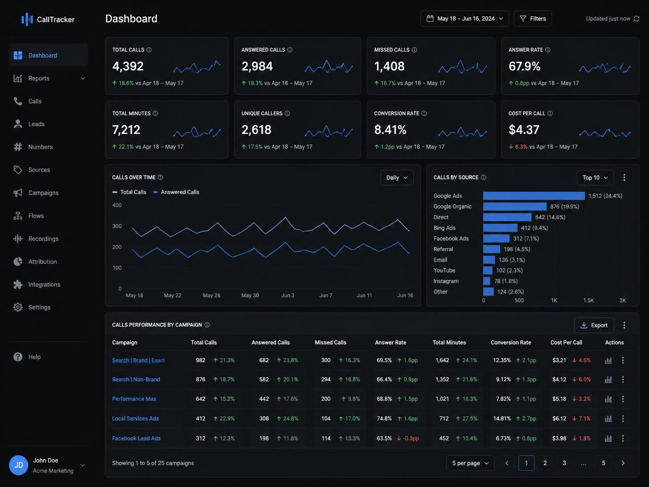 Pay Per Call analytics dashboard showing inbound call volume and quality